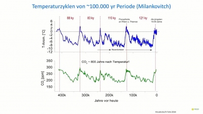 Temperatur-Kohlendioxid